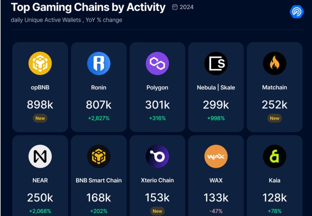 Blockchain gaming grows to 7.4M active wallets in 2024, up 421% | DappRadar