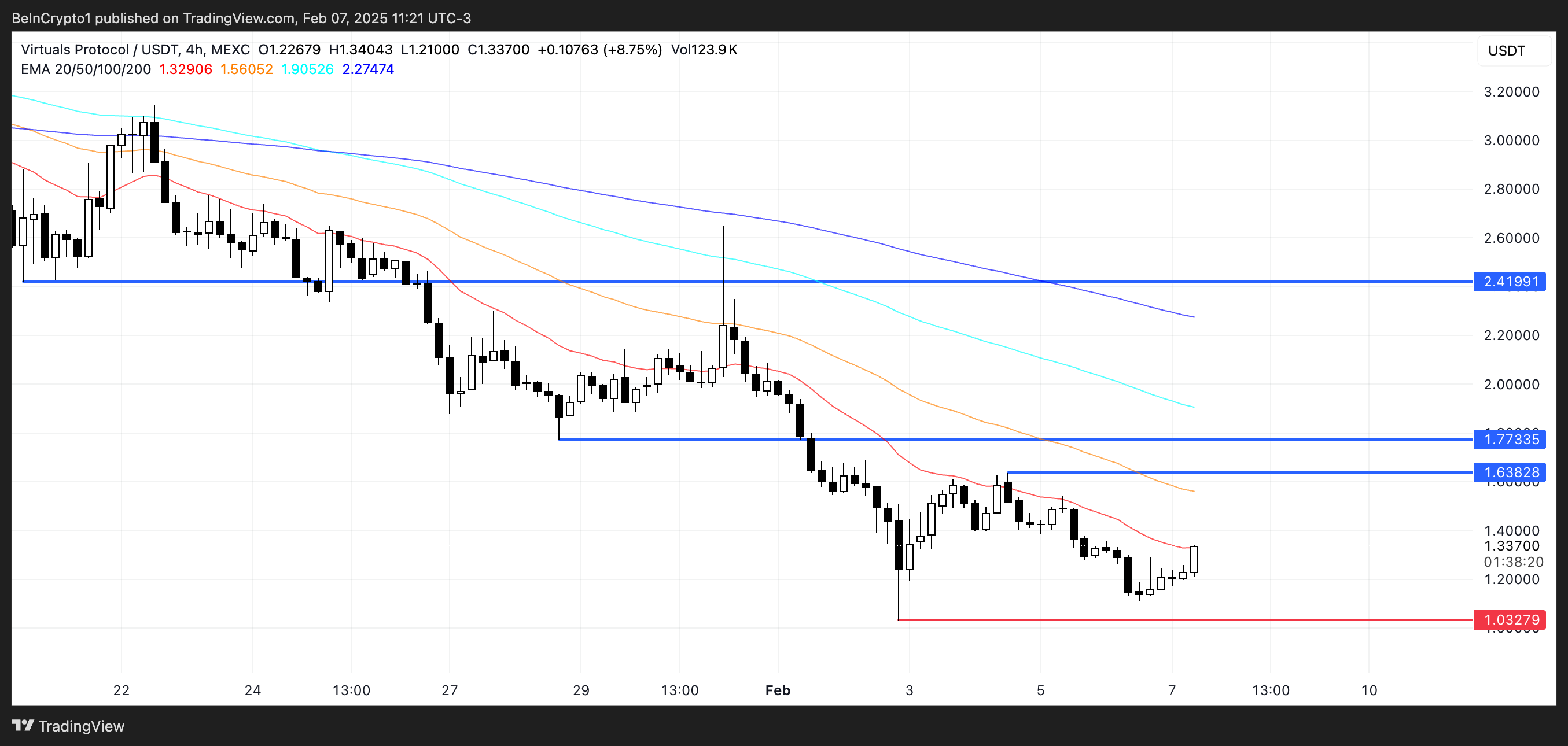 Price Analysis for VIRTUAL.