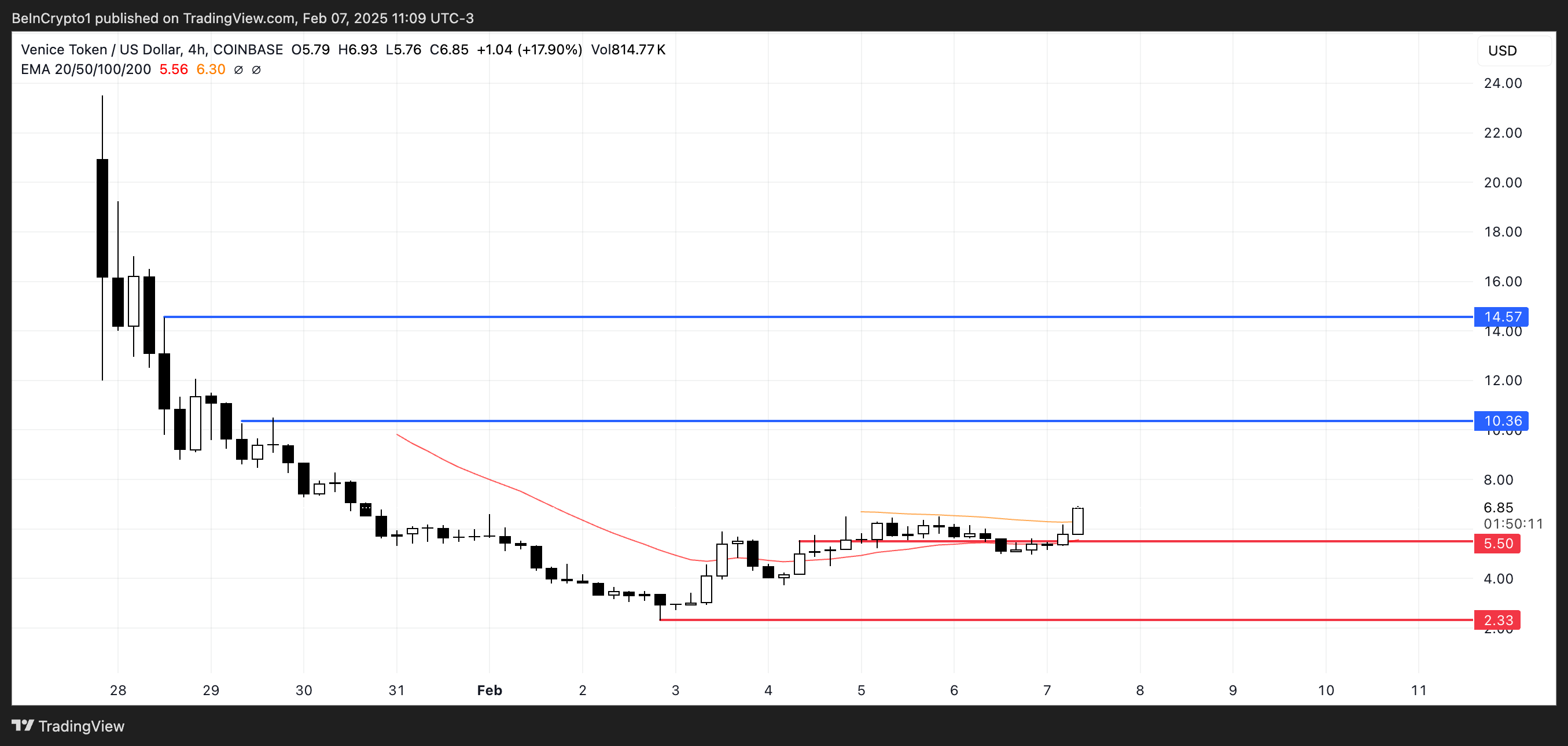 Price Analysis for VVV.