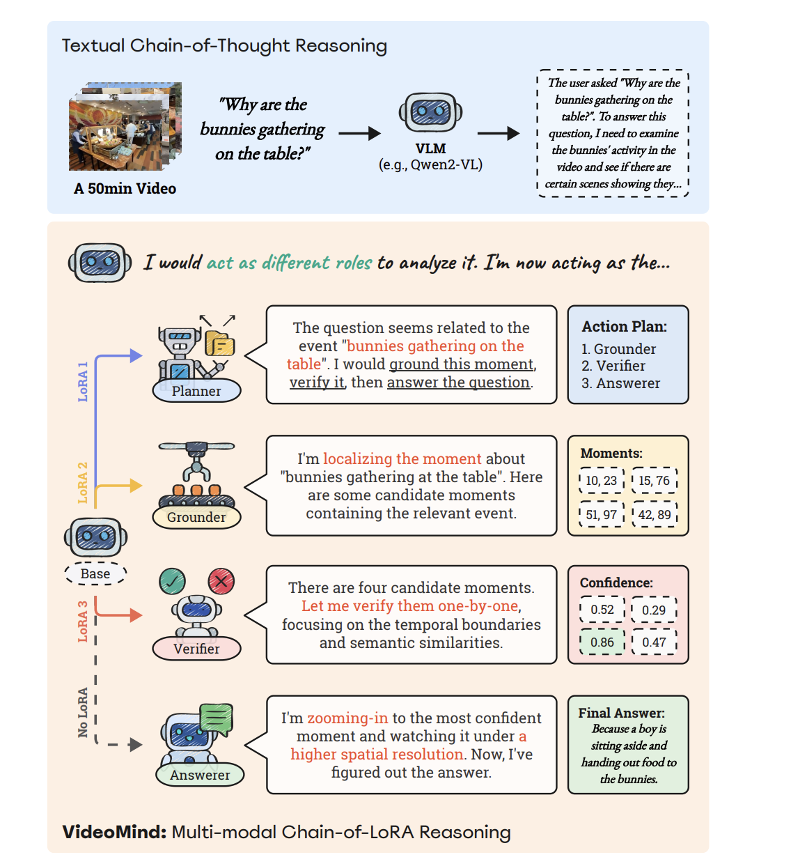 VideoMind: A Role-Based Agent for Temporal-Grounded Video Understanding